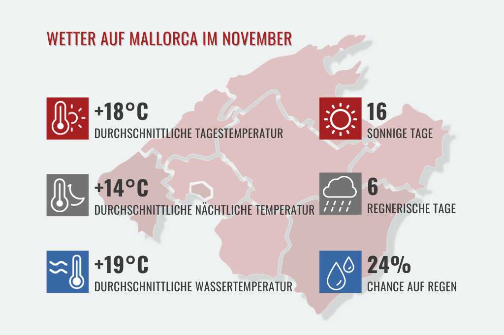 Wetter auf Mallorca im November