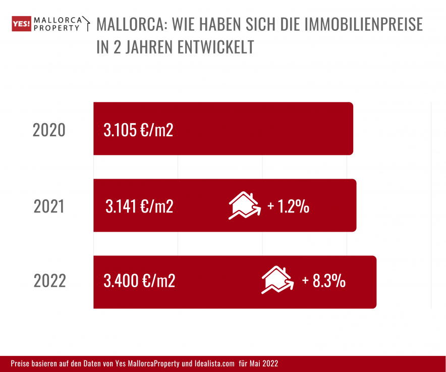 Mallorca Immobilienpreise mai-2022 