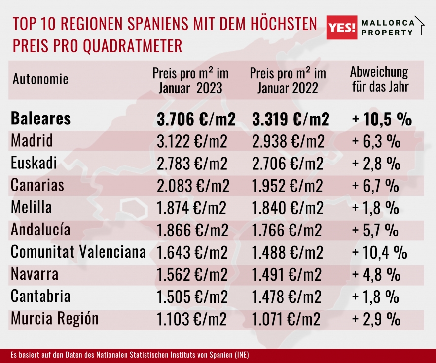 TOP 10 Regionen Spaniens mit dem höchsten Preis pro Quadratmeter