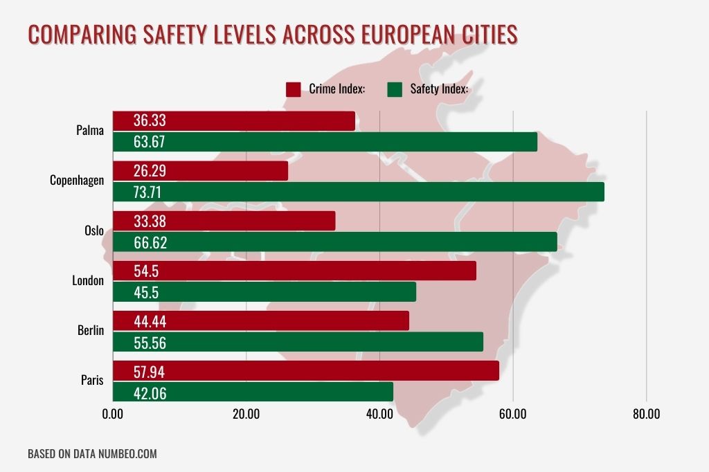 Vergleich des Sicherheitsniveaus in europäischen Städten
