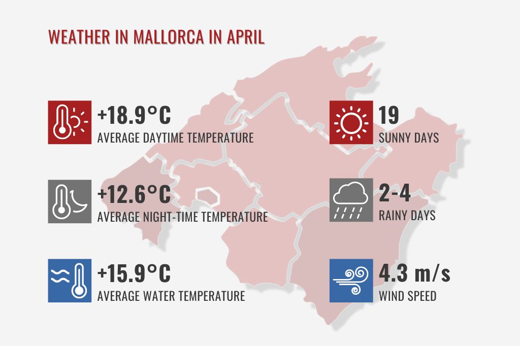 Wetter auf Mallorca im April
