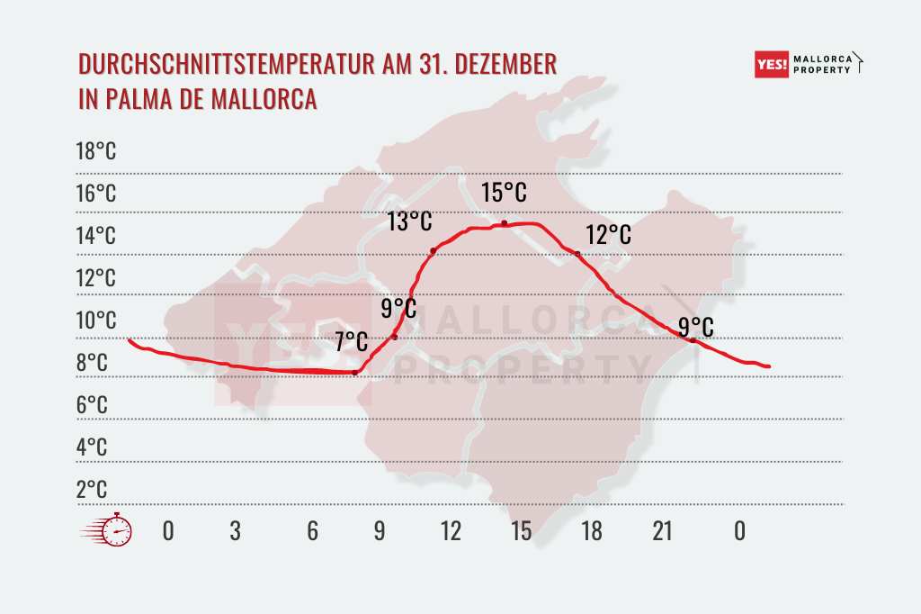 Durchschnittstemperatur am 31. Dezember in Palma de Mallorca