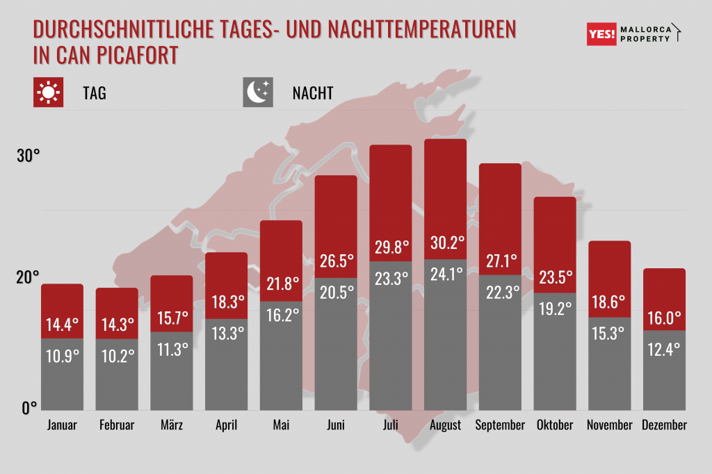 Durchschnittliche Tages- und Nachttemperaturen in Can Picafort 