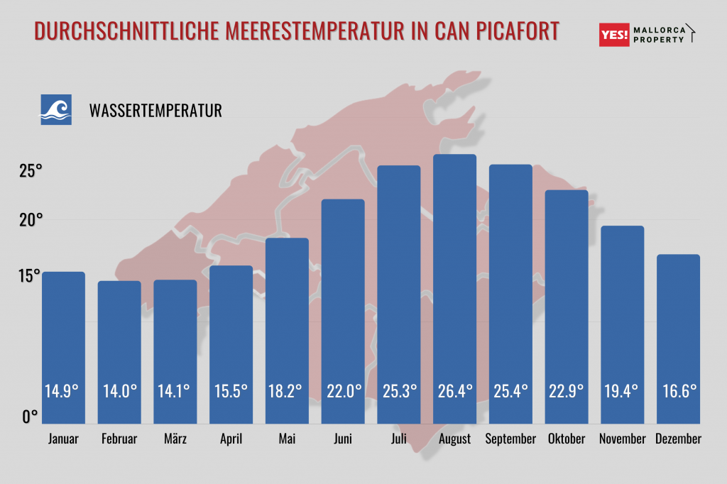 Durchschnittliche Meerestemperatur in Can Picafort